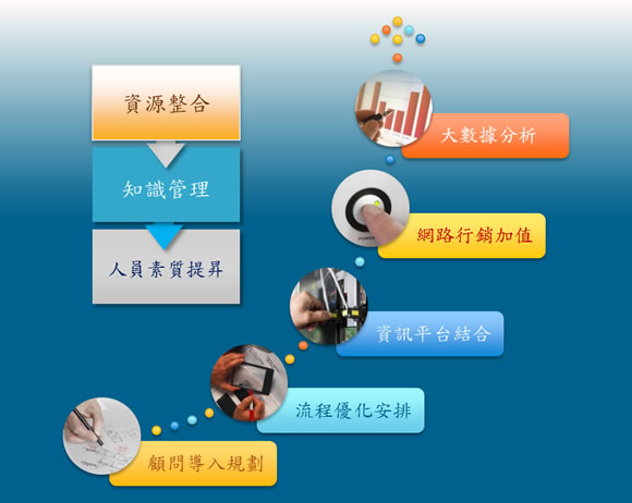 專業顧問諮詢導入服務