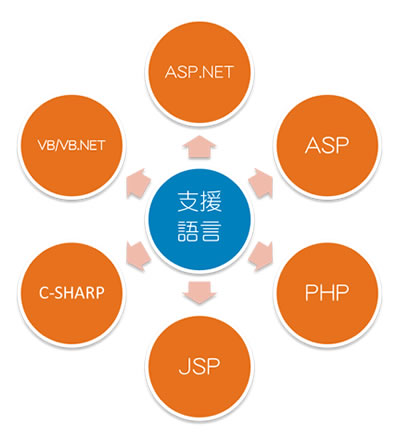 API 簡訊程式介接