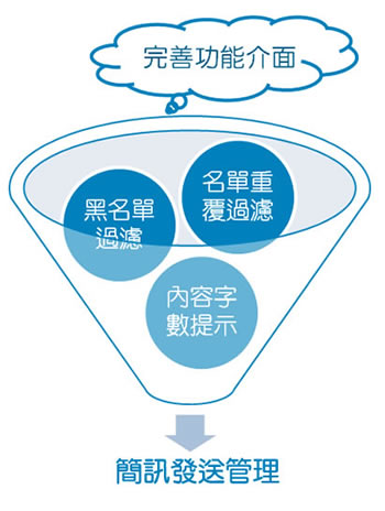 完整簡訊發送管理