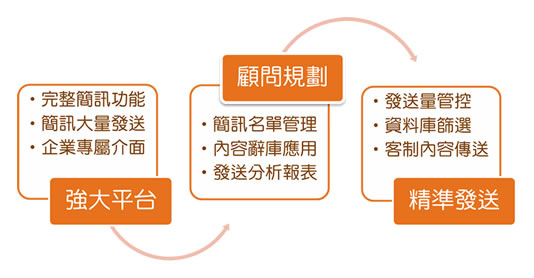 簡訊服務介紹