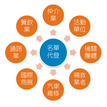 適合行業對象