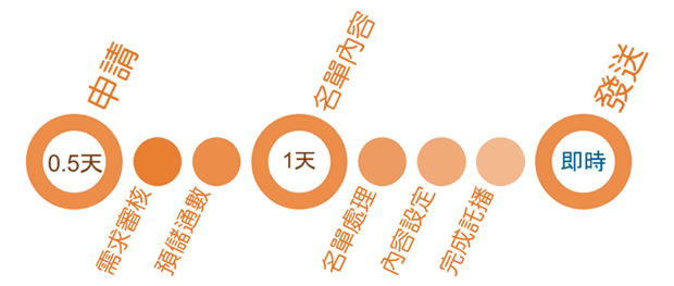 自有名單代發流程