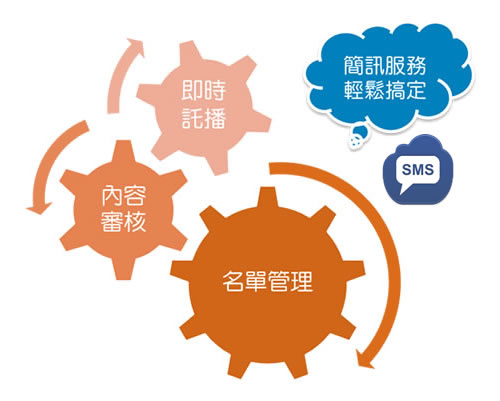 簡訊快速託播，服務輕鬆搞定
