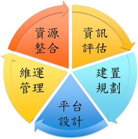 網站平台建置：一站到位，快速提昇企業競爭力